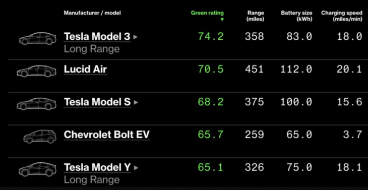 tesla model 3 rated greenest ev on the market followed by the lucid air