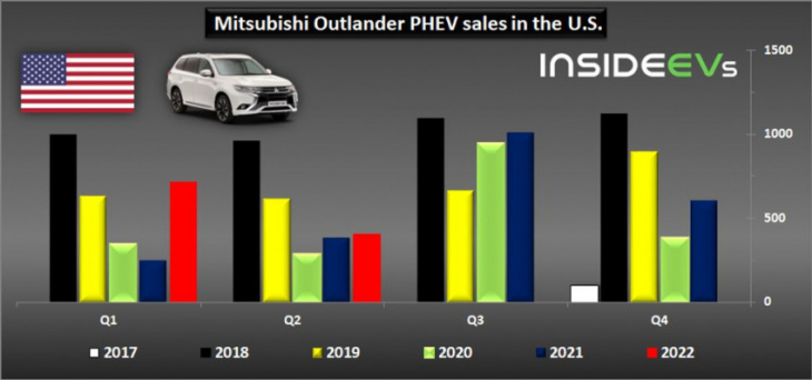 us: mitsubishi outlander phev sales increased slightly in q2 2022