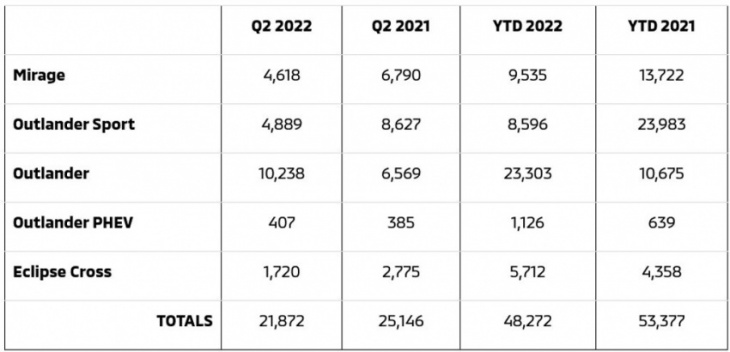 us: mitsubishi outlander phev sales increased slightly in q2 2022
