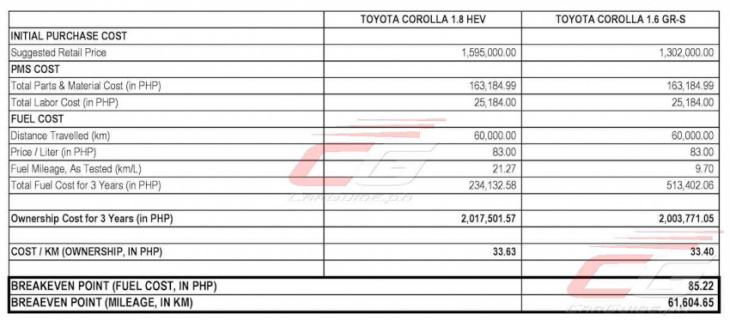 ownership costs compared: 2022 toyota corolla altis 1.6 v gr sport vs corolla altis 1.8 hev