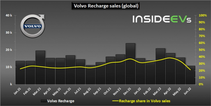 volvo plug-in electric car sales decreased 37% in june 2022