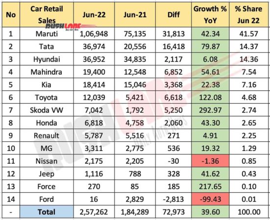 car retail sales june 2022 – maruti, tata, hyundai, mahindra, kia, toyota