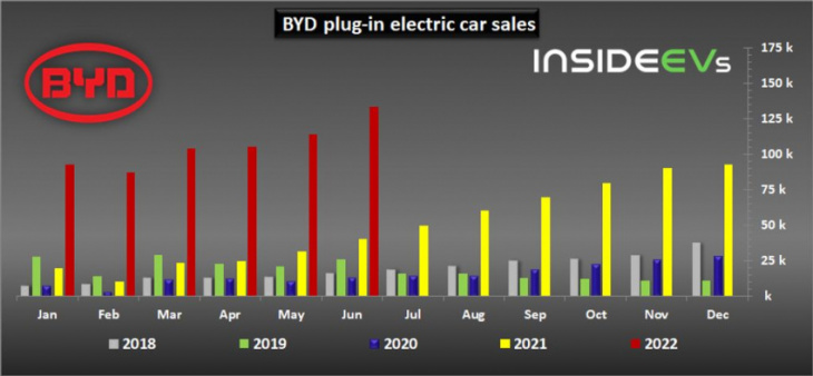 byd plug-in car sales more than tripled to 133,762 in june 2022