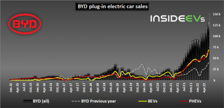 byd plug-in car sales more than tripled to 133,762 in june 2022