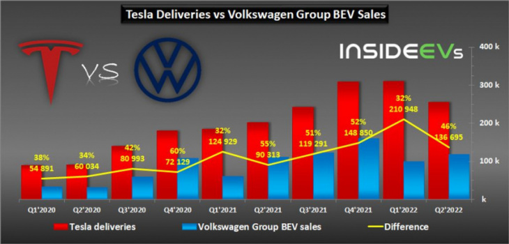 top all-electric car oems in q2 2022: byd approaches tesla