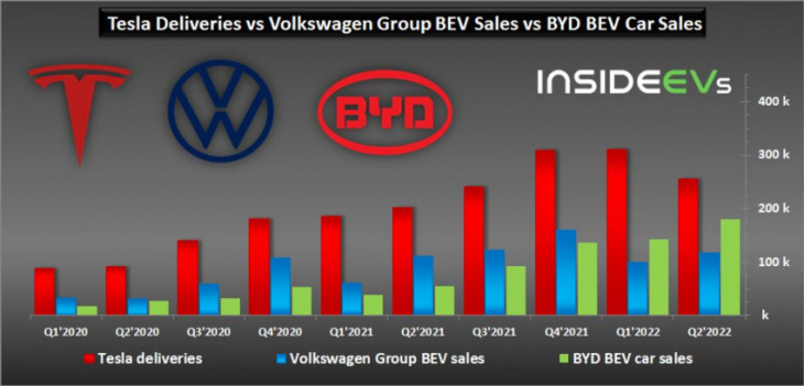 top all-electric car oems in q2 2022: byd approaches tesla