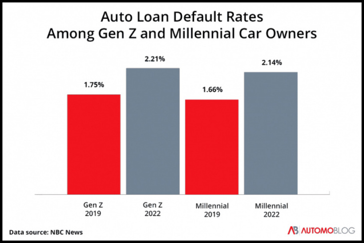 gen z and millennial auto loan default rates are soaring