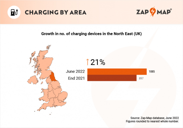 number of ultra-rapid chargers for electric vehicles increased 40% in first six months of 2022