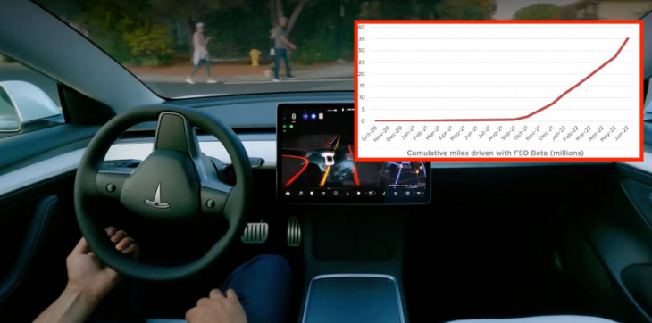 tesla surpasses 35 million miles driven on full self-driving beta, and pace is ramping up