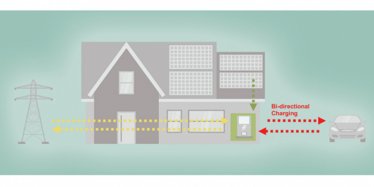 infineon & delta to develop bidirectional 3-1 charging system for homes