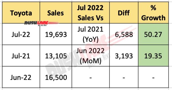 toyota july 2022 sales highest ever – innova, fortuner, glanza, urban cruiser