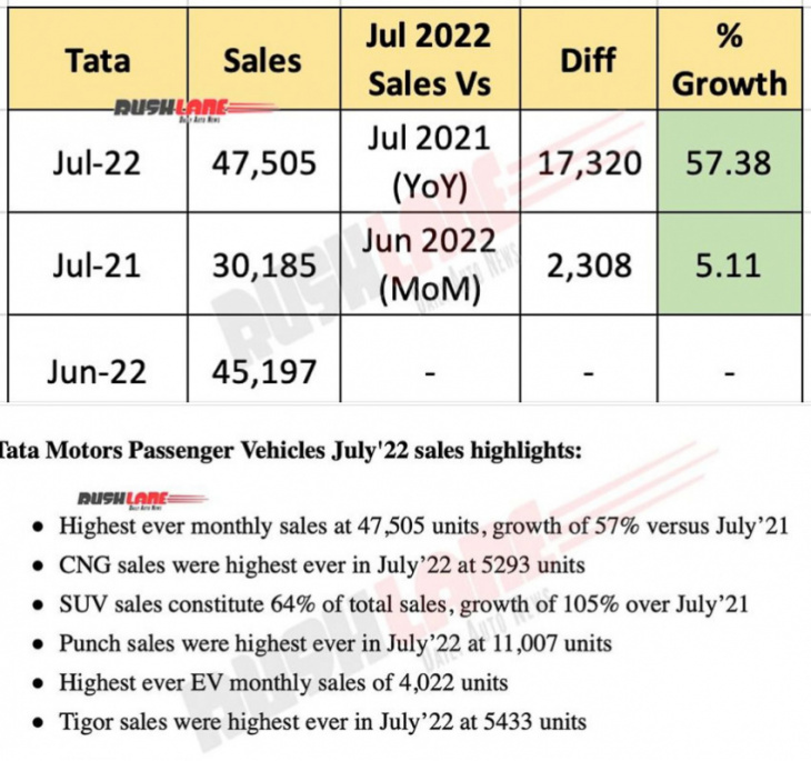 tata car sales july 2022 highest ever – nexon, punch, harrier, tiago, altroz