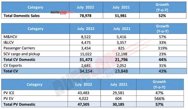 tata car sales july 2022 highest ever – nexon, punch, harrier, tiago, altroz