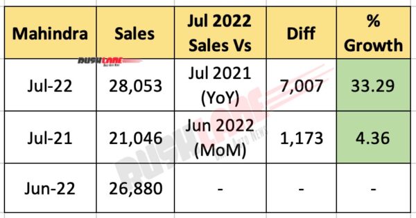 mahindra sales july 2022 at 28k – xuv700, thar, bolero, scorpio