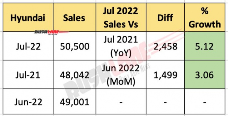 hyundai sales july 2022 at 50k – creta, venue, i10 nios, i20, aura