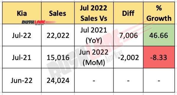 kia india sales july 2022 at 22k – seltos, sonet, carens, carnival, ev6