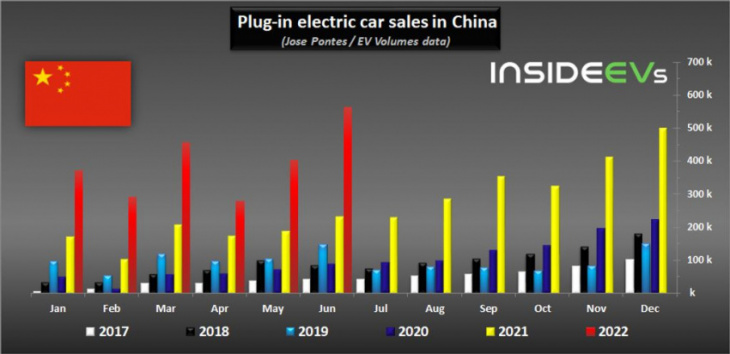 china: plug-in car sales reached new monthly record in june 2022