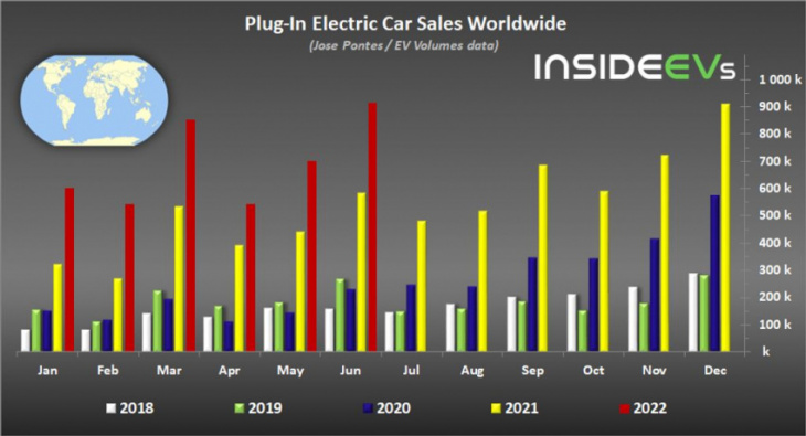 global plug-in electric car sales reached new record in june 2022: over 913,000