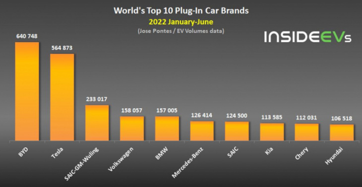 global plug-in electric car sales reached new record in june 2022: over 913,000