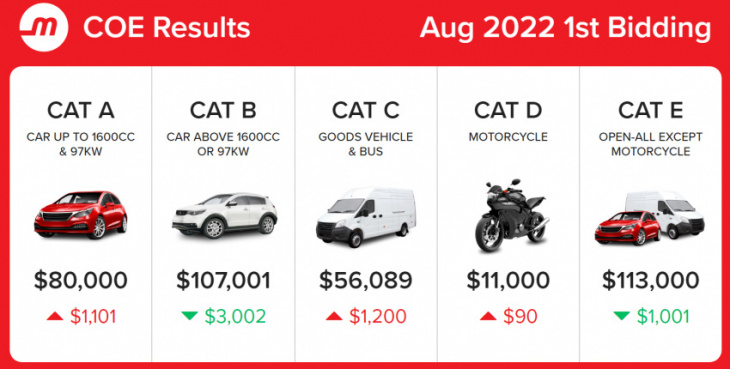 august 2022 coe results 1st bidding: premiums see a mix of increases and decreases across all categories