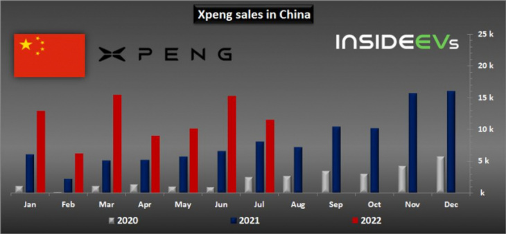 xpeng electric car sales increased by 43% in july 2022