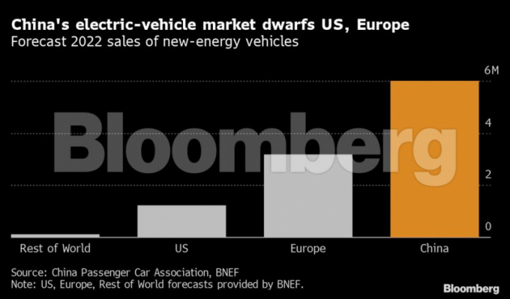 china accounts for more than half of all electric vehicle sales