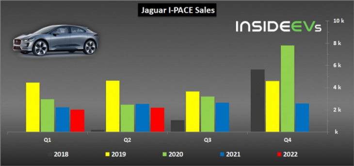 jaguar i-pace sales continue the downward trend in q2 2022