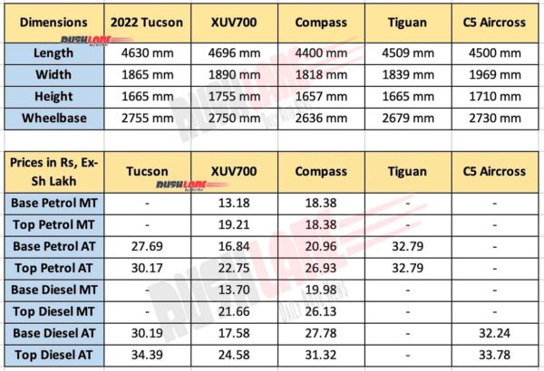 hyundai tucson vs xuv700 vs compass vs tiguan vs c5 – specs, prices