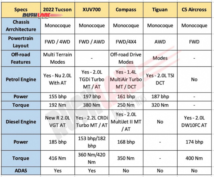 hyundai tucson vs xuv700 vs compass vs tiguan vs c5 – specs, prices