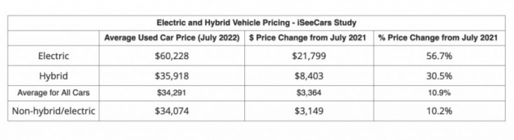analysis: hybrid and ev models lead continued used-car price surge