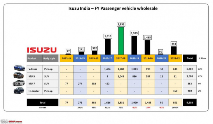 analysing isuzu's poor performance in the indian market