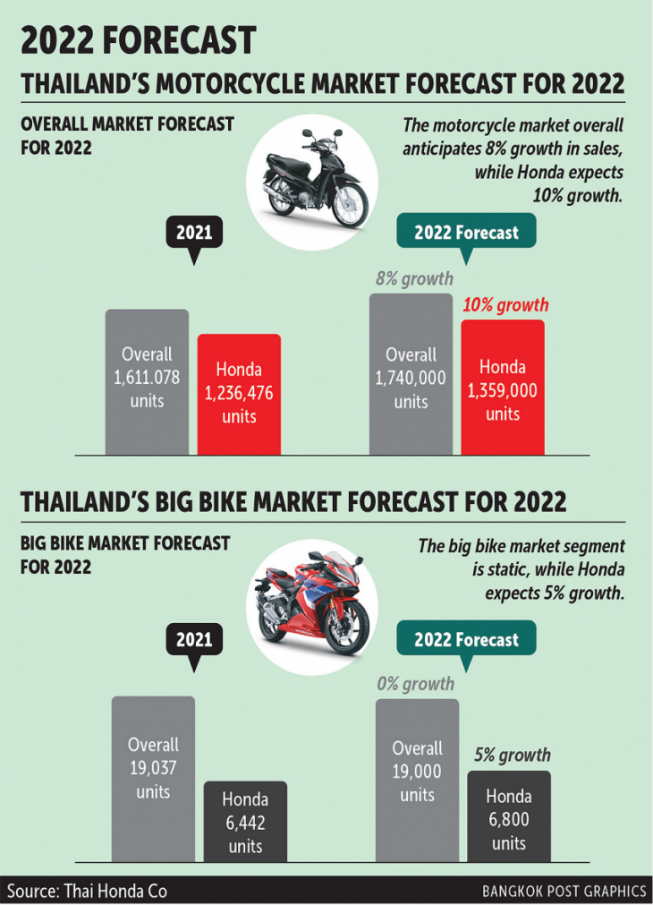 thai honda on course to reach 10% sales growth