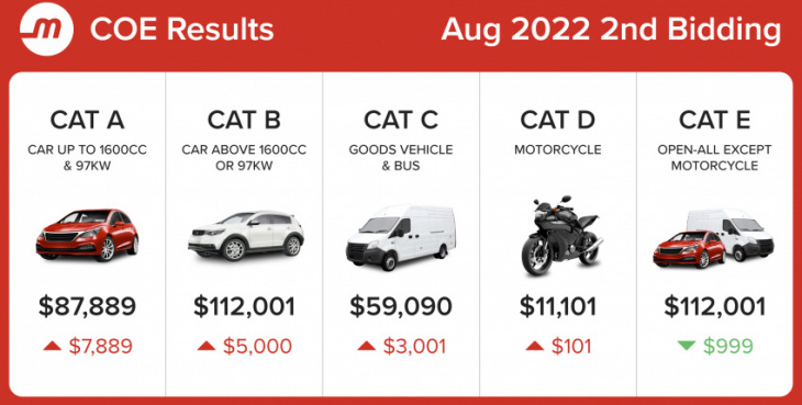 august 2022 coe results 2nd bidding: increase in premiums across all categories except for category e