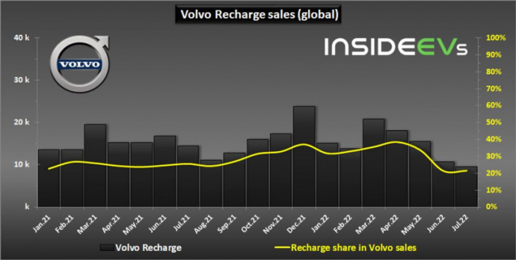 volvo plug-in electric car sales decreased again in july 2022