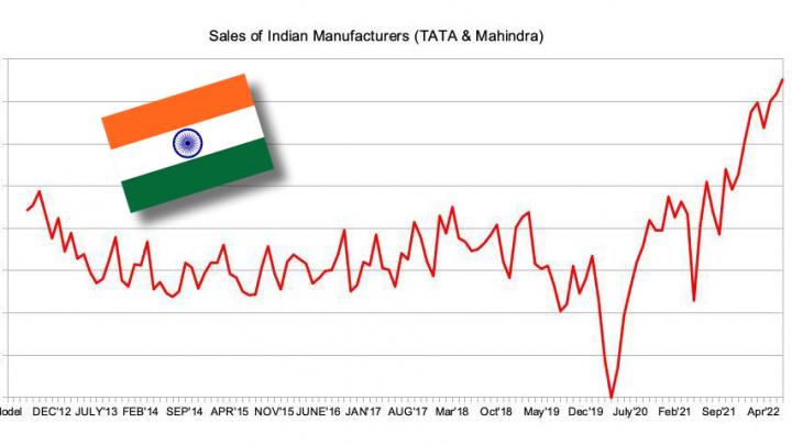 tata & mahindra seeing car sales like never before: here's the data