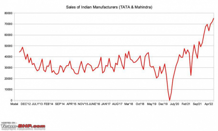 tata & mahindra seeing car sales like never before: here's the data