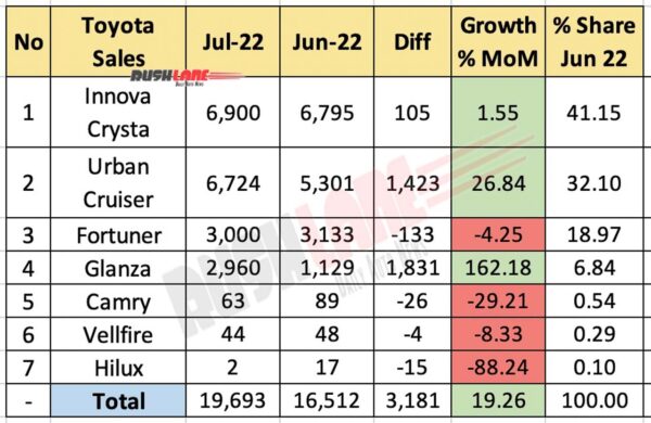toyota sales breakup july 2022 – innova, fortuner, glanza, urban cruiser