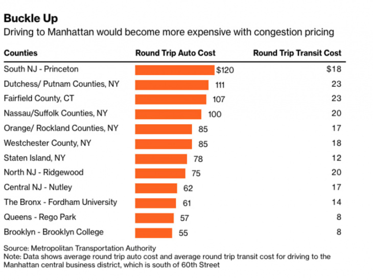 nyc congestion pricing plan could mean $120 trips for some drivers