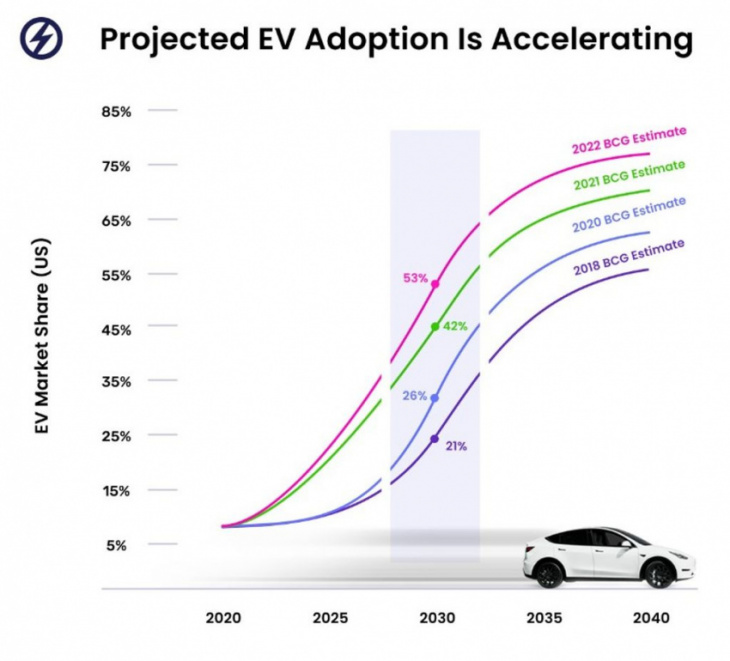 electric car adoption soars above expert predictions