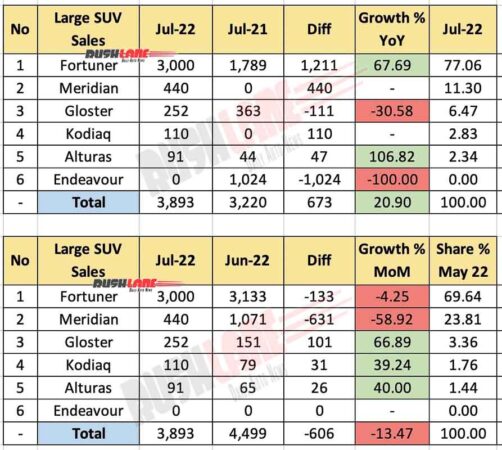 large suv sales july 2022 – fortuner, meridian, gloster, kodiaq