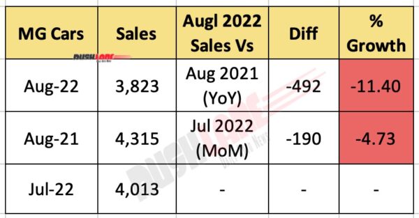 mg motor sales aug 2022 decline – hector, gloster, astor, zs ev