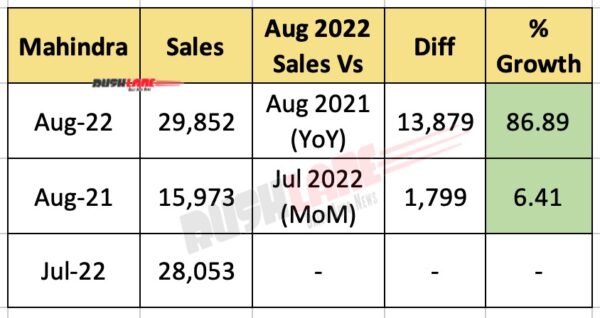 mahindra aug 2022 suv sales highest ever – xuv700, thar, scorpio, bolero