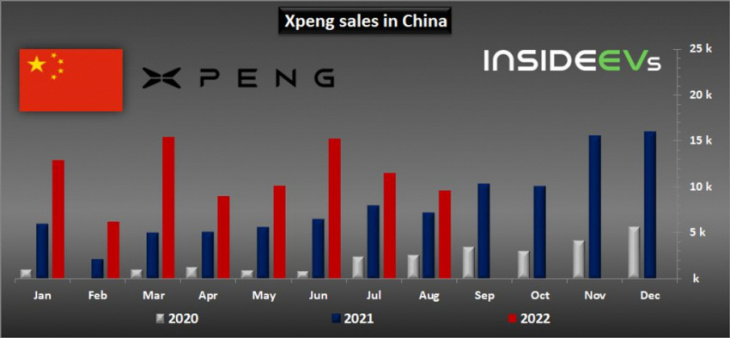 xpeng electric car sales dropped below 10,000 in august 2022