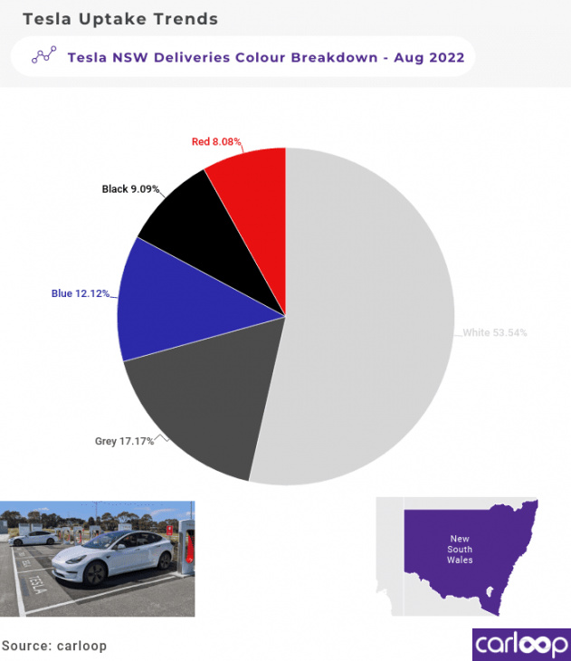 tesla numbers jump 18pct in single month to top 10,000 in nsw