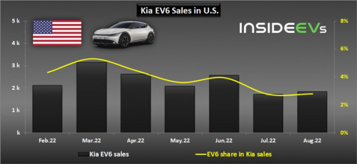 us: kia xev sales increased 151% in august 2022