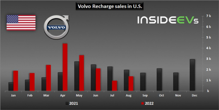 us: volvo plug-in car sales decreased by 30% in august 2022