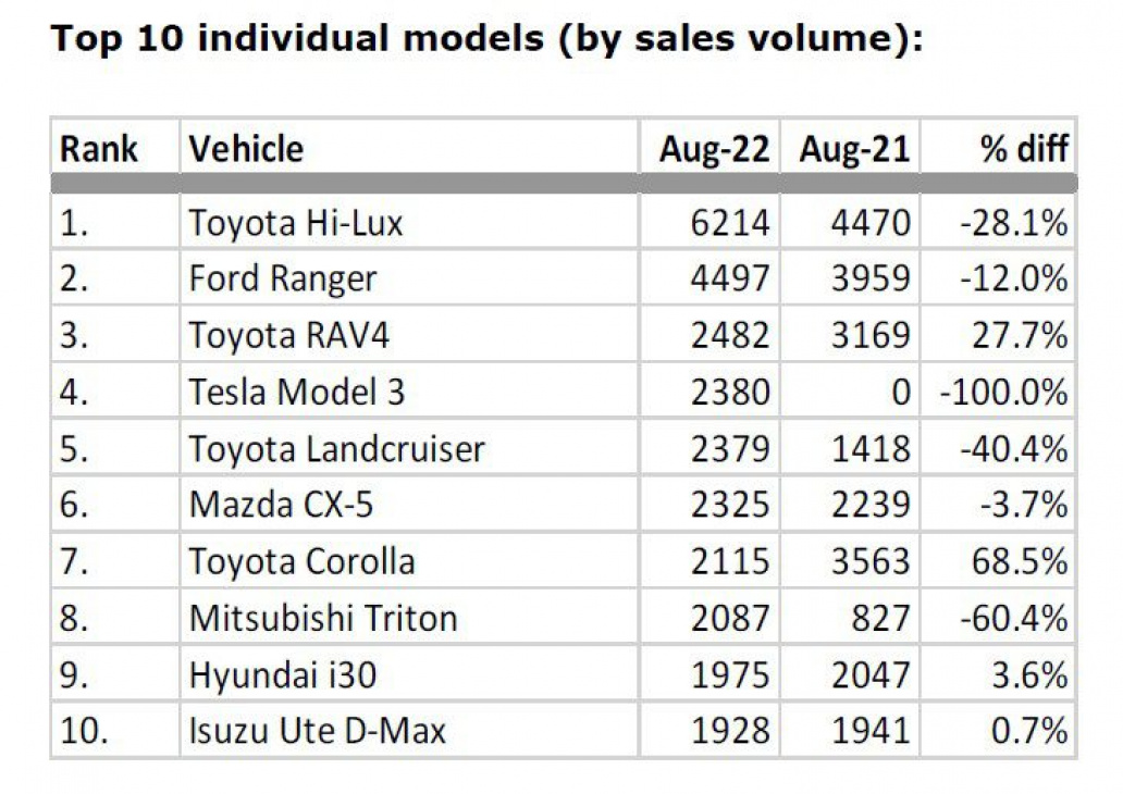 tesla model 3 grabs number 4 spot in australia new car sales in august