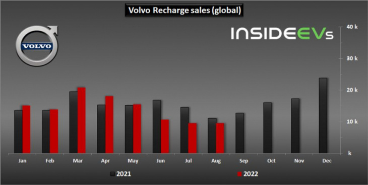volvo plug-in electric car sales remained below 10,000 in august 2022