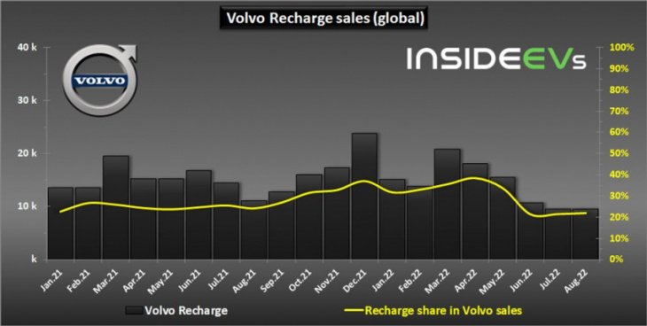 volvo plug-in electric car sales remained below 10,000 in august 2022