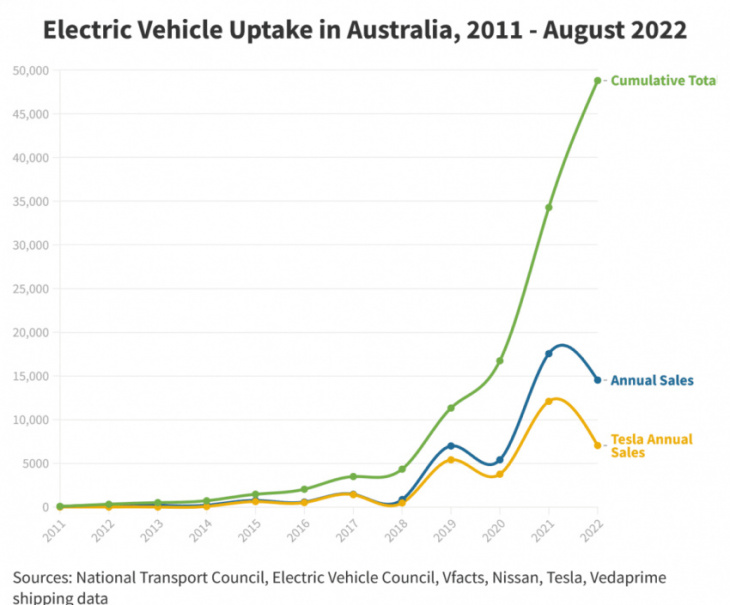 australia’s top 10 electric cars and brands in august and 2022 year